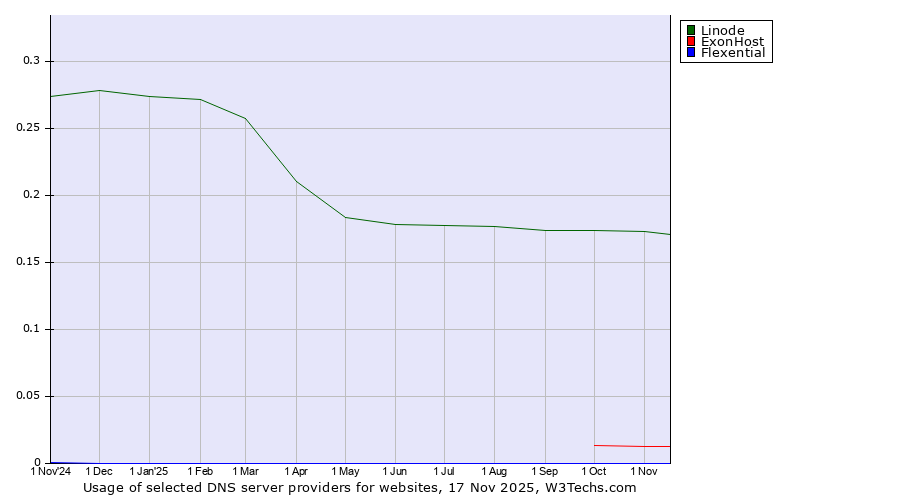 Historical trends in the usage of Linode vs. ExonHost vs. Flexential