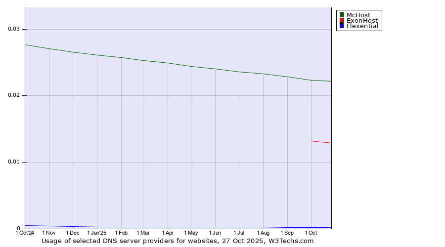 Historical trends in the usage of McHost vs. ExonHost vs. Flexential