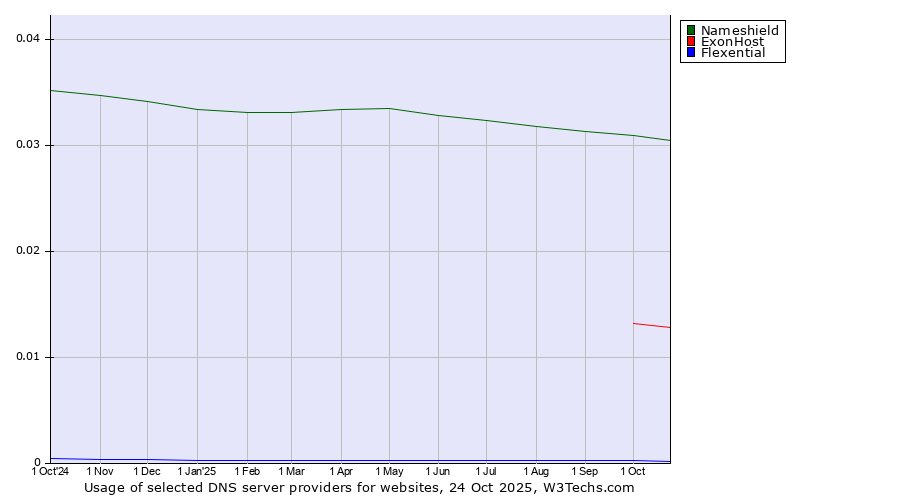 Historical trends in the usage of Nameshield vs. ExonHost vs. Flexential