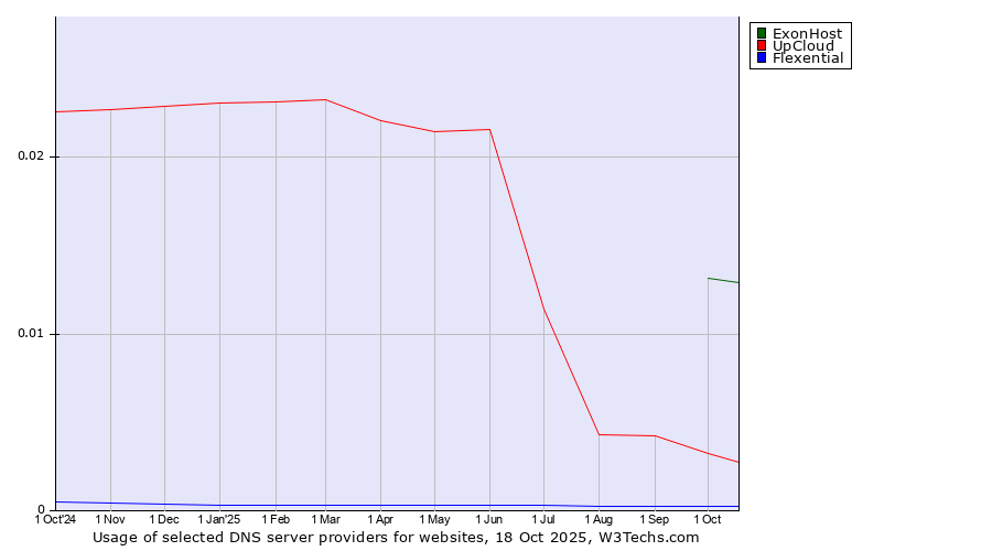 Historical trends in the usage of ExonHost vs. UpCloud vs. Flexential
