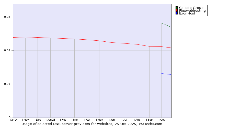Historical trends in the usage of Celeste Group vs. Flexwebhosting vs. ExonHost