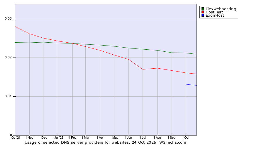 Historical trends in the usage of Flexwebhosting vs. HostFeat vs. ExonHost