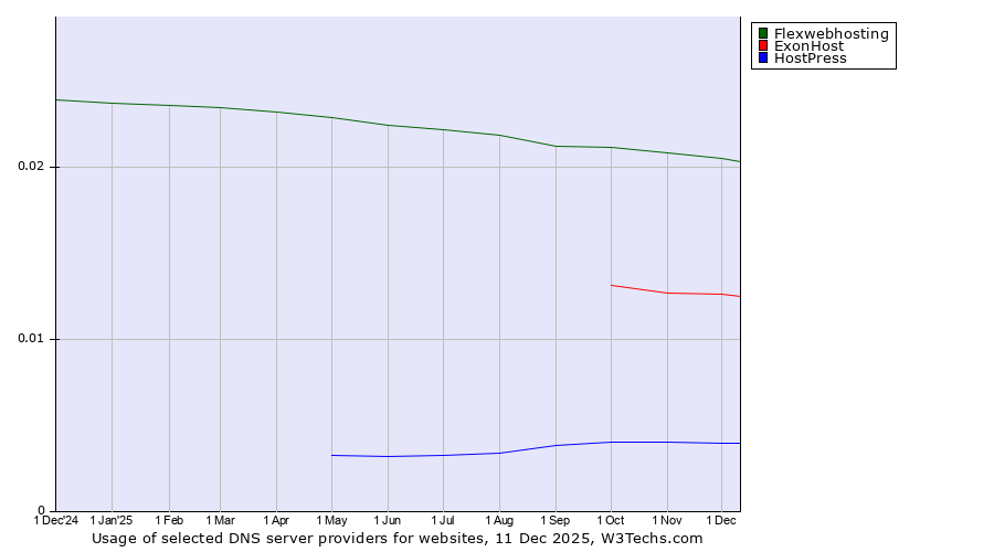 Historical trends in the usage of Flexwebhosting vs. ExonHost vs. HostPress