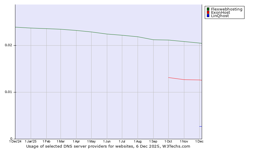 Historical trends in the usage of Flexwebhosting vs. ExonHost vs. LinQhost