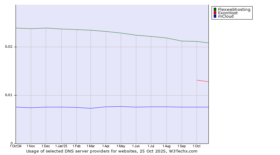 Historical trends in the usage of Flexwebhosting vs. ExonHost vs. mCloud