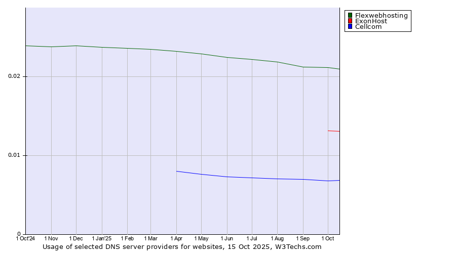 Historical trends in the usage of Flexwebhosting vs. ExonHost vs. Cellcom