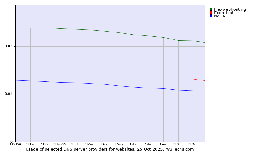 Historical trends in the usage of Flexwebhosting vs. ExonHost vs. No-IP