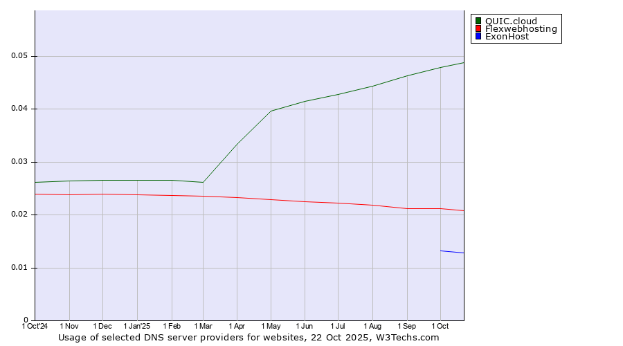 Historical trends in the usage of QUIC.cloud vs. Flexwebhosting vs. ExonHost