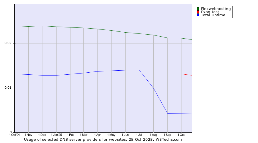 Historical trends in the usage of Flexwebhosting vs. ExonHost vs. Total Uptime