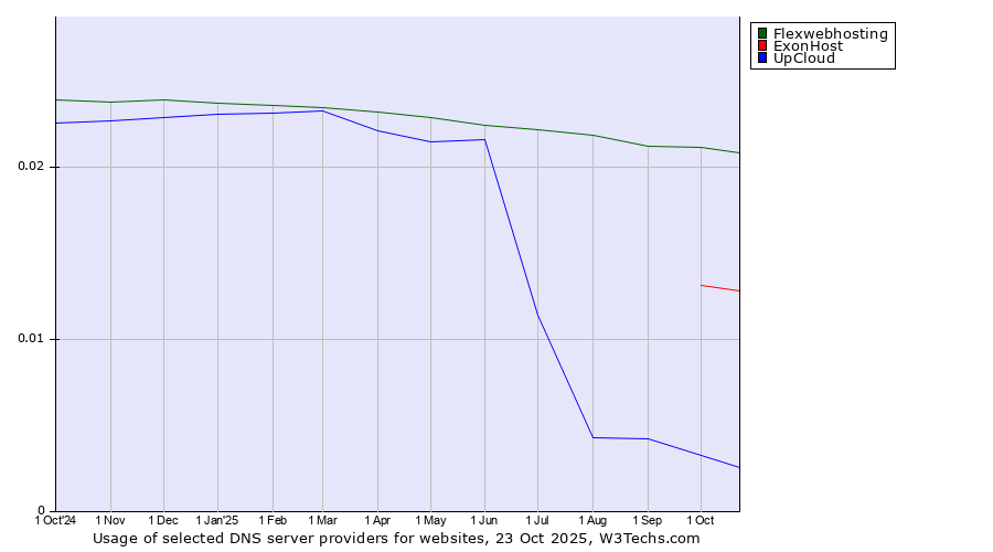 Historical trends in the usage of Flexwebhosting vs. ExonHost vs. UpCloud