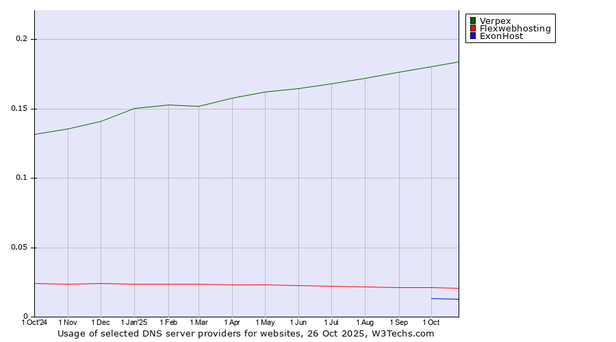 Historical trends in the usage of Verpex vs. Flexwebhosting vs. ExonHost