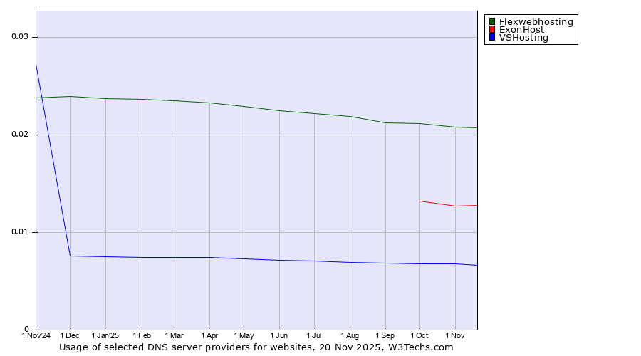 Historical trends in the usage of Flexwebhosting vs. ExonHost vs. VSHosting