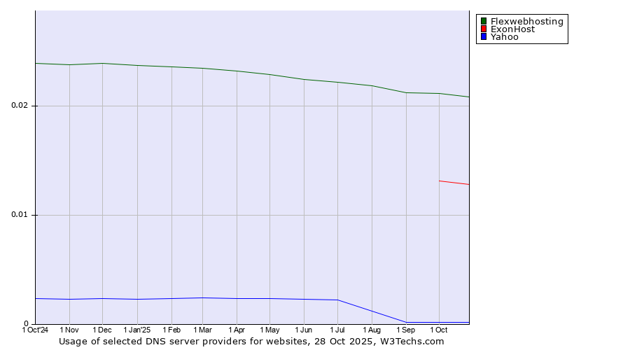 Historical trends in the usage of Flexwebhosting vs. ExonHost vs. Yahoo