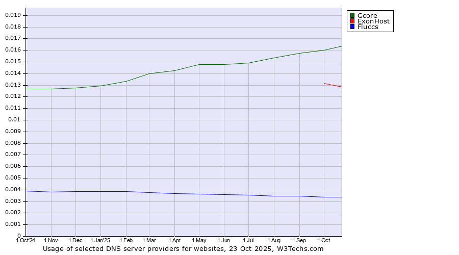 Historical trends in the usage of Gcore vs. ExonHost vs. Fluccs