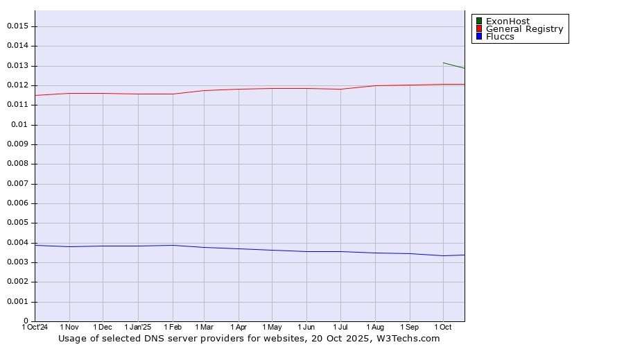 Historical trends in the usage of ExonHost vs. General Registry vs. Fluccs