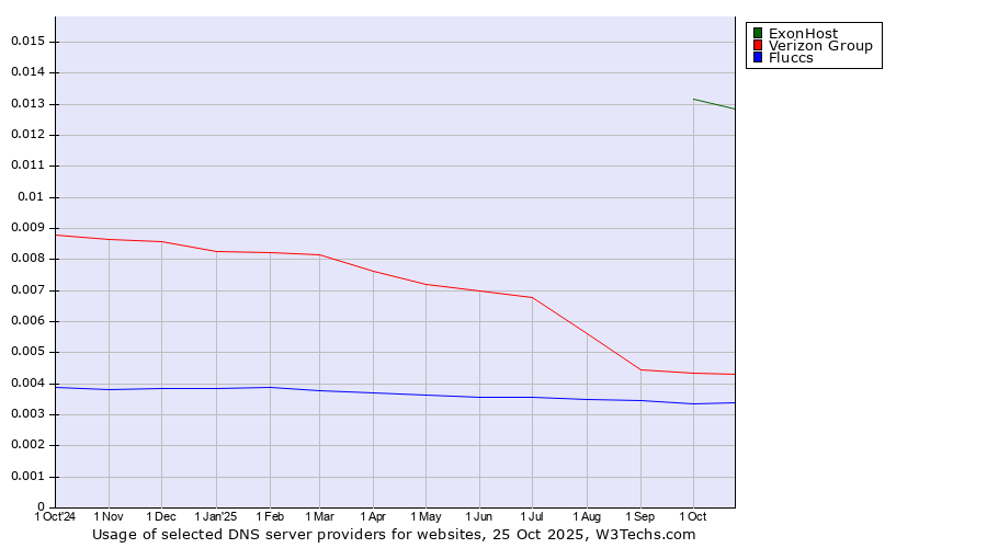 Historical trends in the usage of ExonHost vs. Verizon Group vs. Fluccs