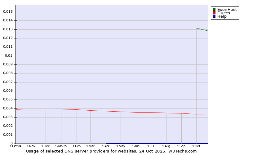 Historical trends in the usage of ExonHost vs. Fluccs vs. Help