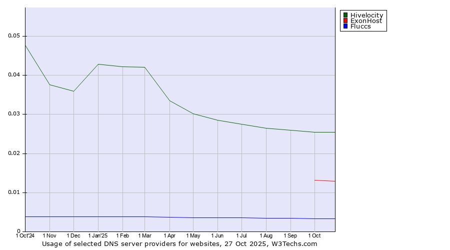 Historical trends in the usage of Hivelocity vs. ExonHost vs. Fluccs