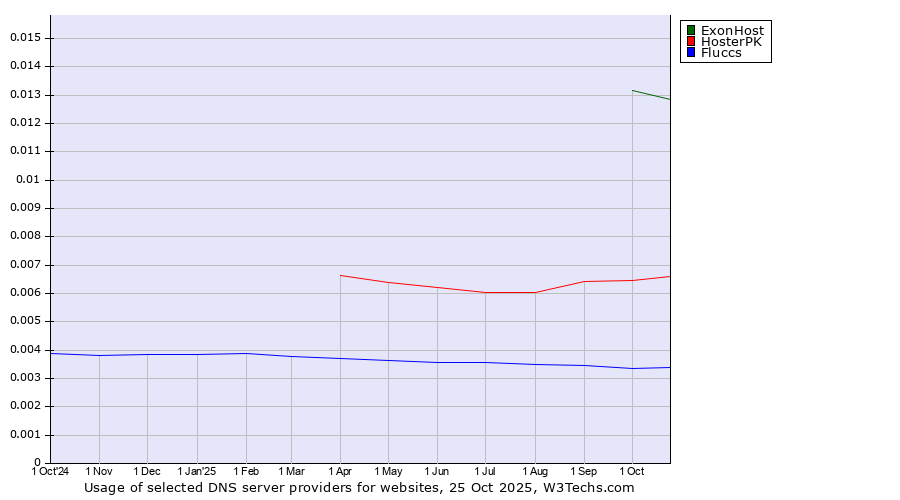 Historical trends in the usage of ExonHost vs. HosterPK vs. Fluccs