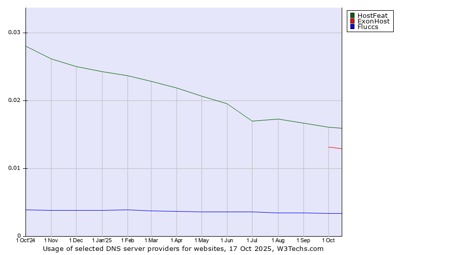 Historical trends in the usage of HostFeat vs. ExonHost vs. Fluccs