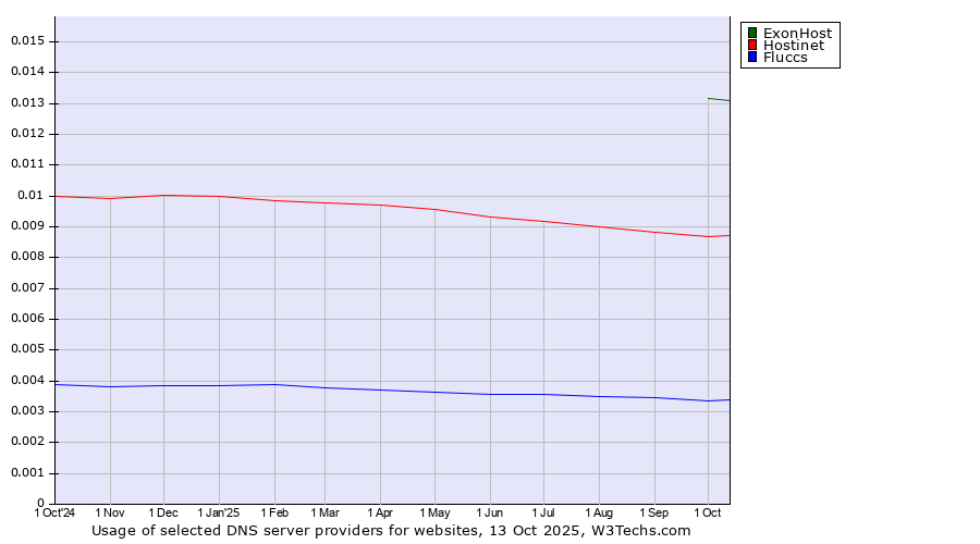 Historical trends in the usage of ExonHost vs. Hostinet vs. Fluccs