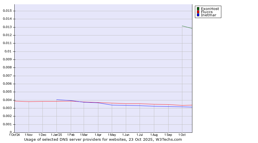 Historical trends in the usage of ExonHost vs. Fluccs vs. Inetmar