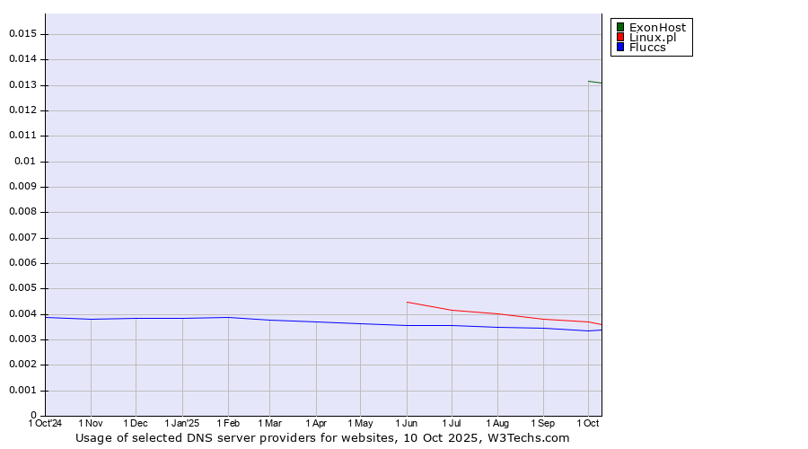 Historical trends in the usage of ExonHost vs. Linux.pl vs. Fluccs