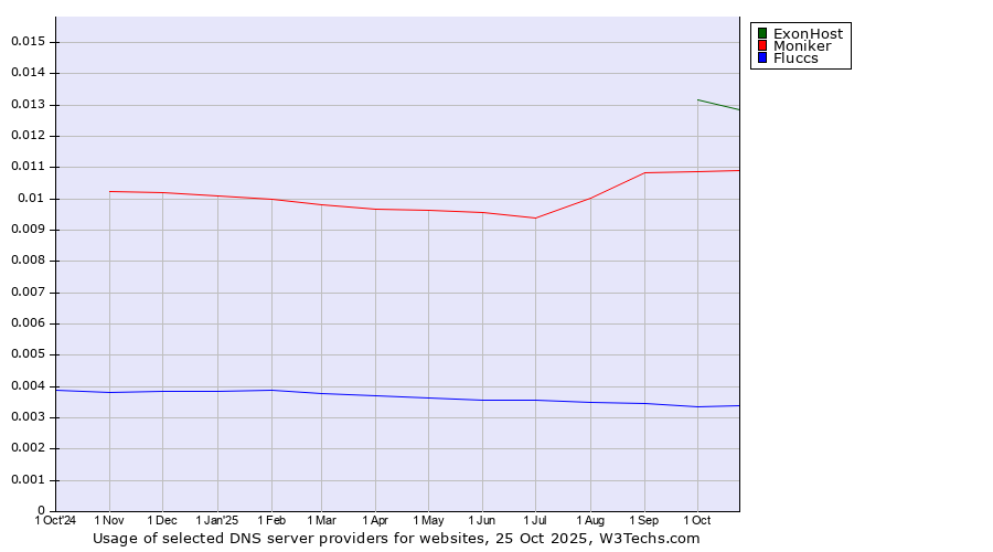 Historical trends in the usage of ExonHost vs. Moniker vs. Fluccs