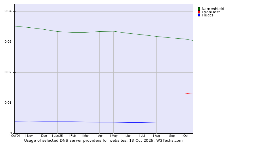Historical trends in the usage of Nameshield vs. ExonHost vs. Fluccs