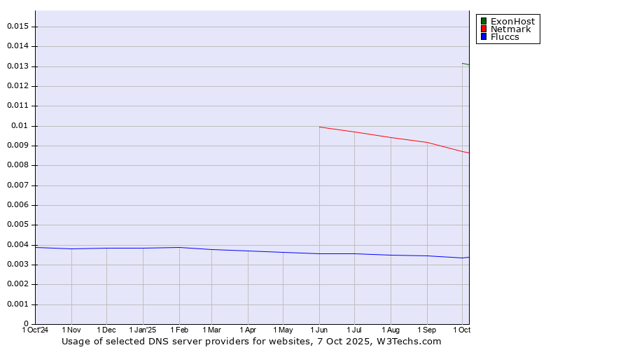 Historical trends in the usage of ExonHost vs. Netmark vs. Fluccs