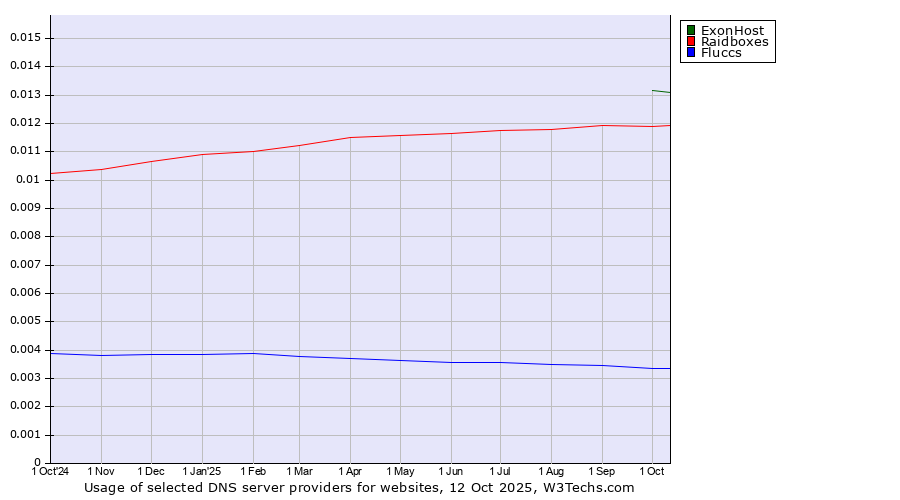 Historical trends in the usage of ExonHost vs. Raidboxes vs. Fluccs