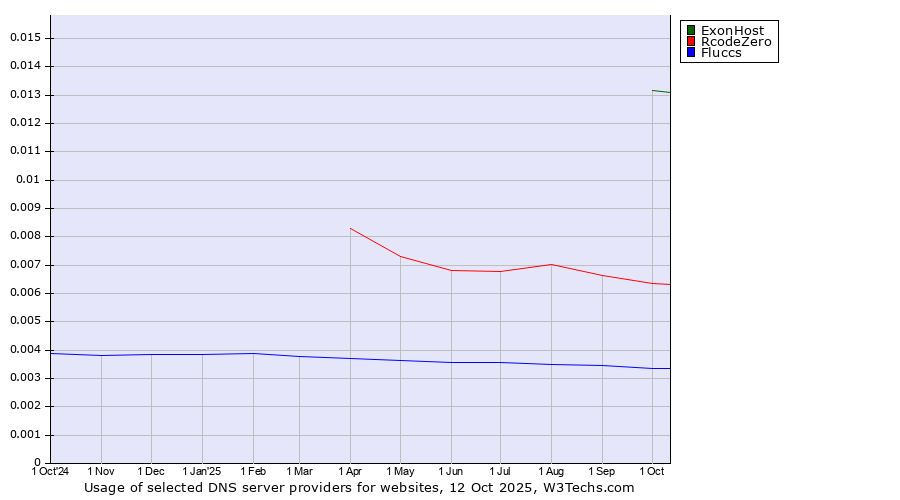 Historical trends in the usage of ExonHost vs. RcodeZero vs. Fluccs