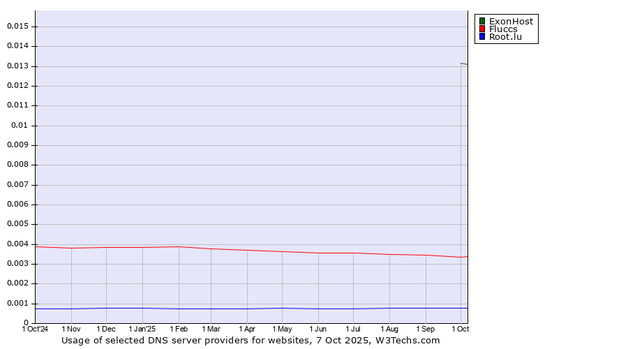 Historical trends in the usage of ExonHost vs. Fluccs vs. Root.lu