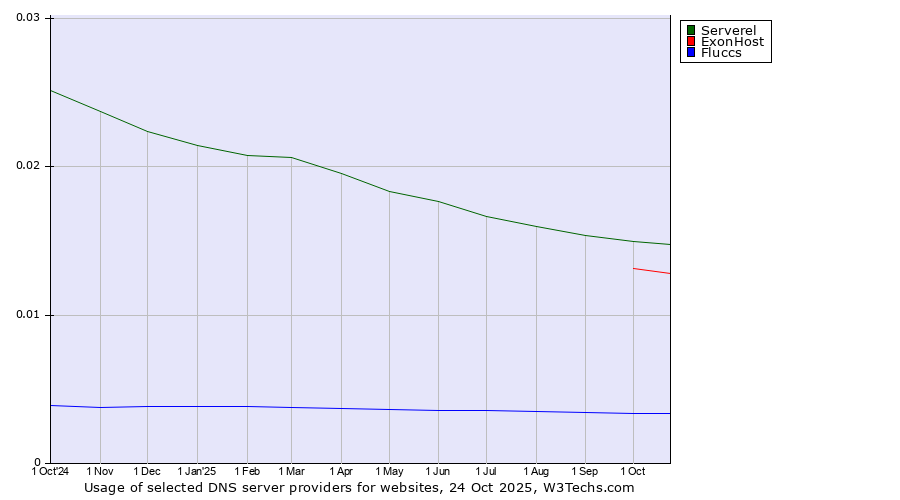 Historical trends in the usage of Serverel vs. ExonHost vs. Fluccs