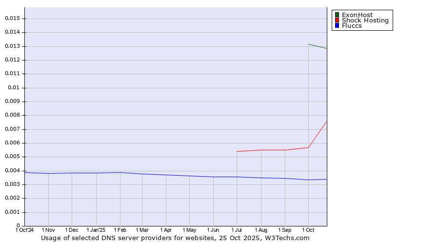 Historical trends in the usage of ExonHost vs. Shock Hosting vs. Fluccs