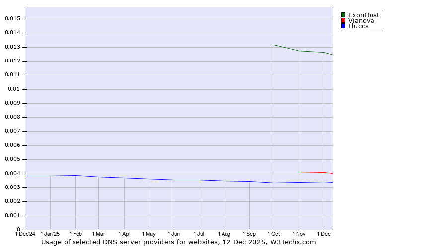Historical trends in the usage of ExonHost vs. Vianova vs. Fluccs