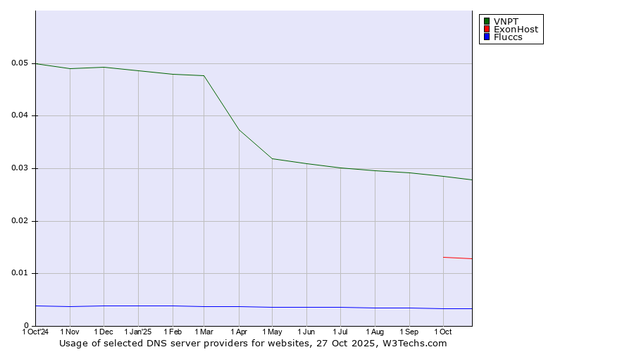Historical trends in the usage of VNPT vs. ExonHost vs. Fluccs