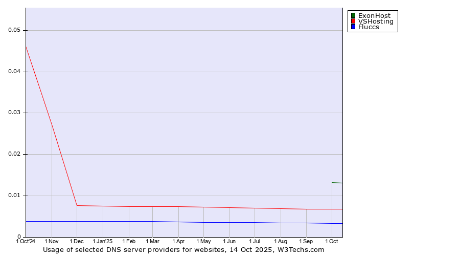 Historical trends in the usage of ExonHost vs. VSHosting vs. Fluccs