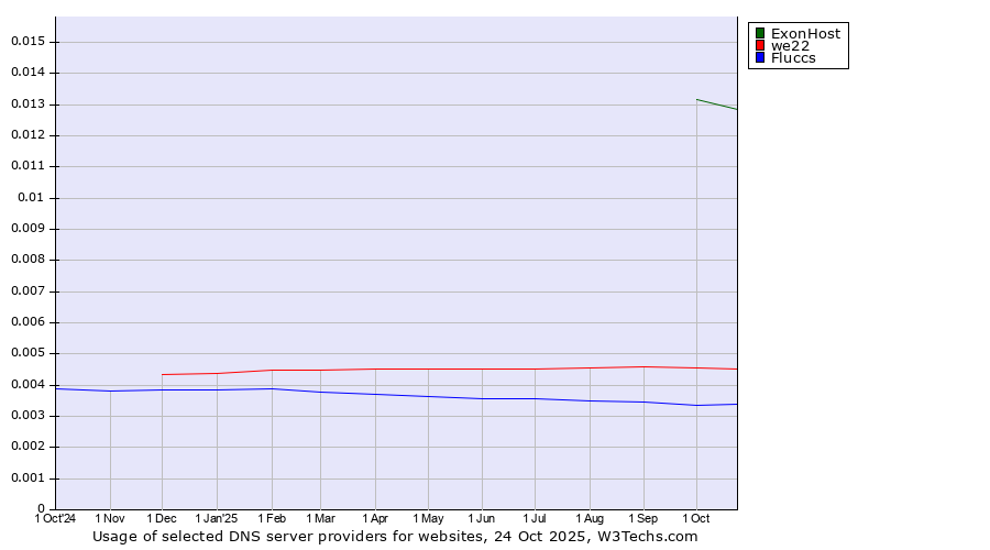 Historical trends in the usage of ExonHost vs. we22 vs. Fluccs