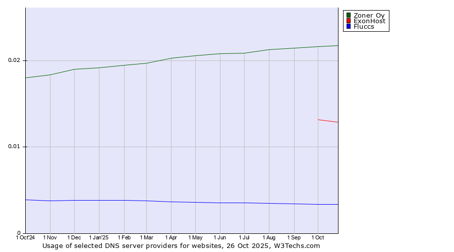 Historical trends in the usage of Zoner Oy vs. ExonHost vs. Fluccs