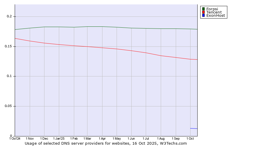 Historical trends in the usage of Forpsi vs. Tencent vs. ExonHost