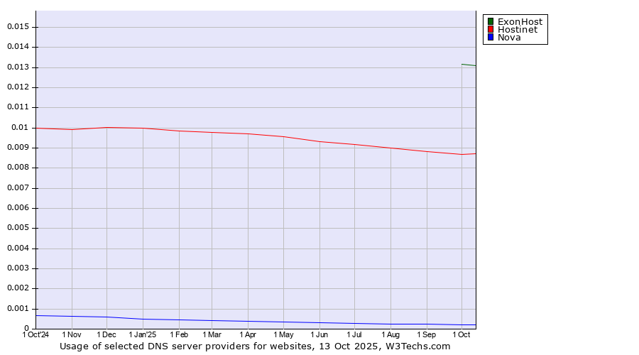 Historical trends in the usage of ExonHost vs. Hostinet vs. Nova