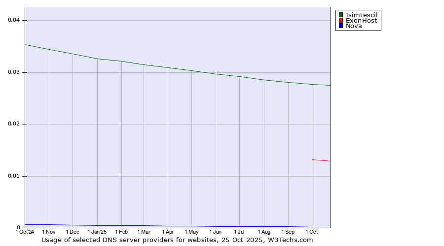 Historical trends in the usage of Isimtescil vs. ExonHost vs. Nova