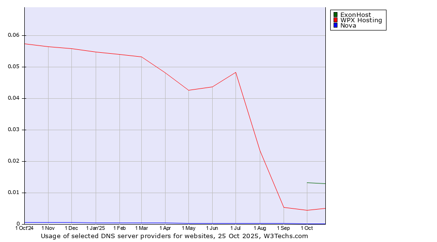 Historical trends in the usage of ExonHost vs. WPX Hosting vs. Nova