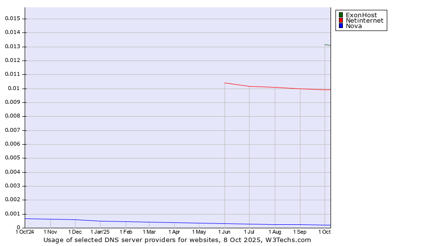 Historical trends in the usage of ExonHost vs. Netinternet vs. Nova