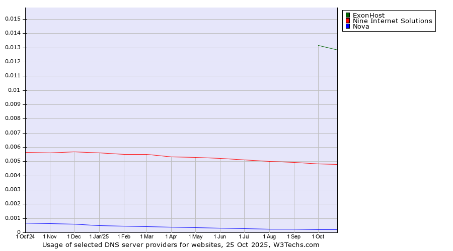 Historical trends in the usage of ExonHost vs. Nine Internet Solutions vs. Nova