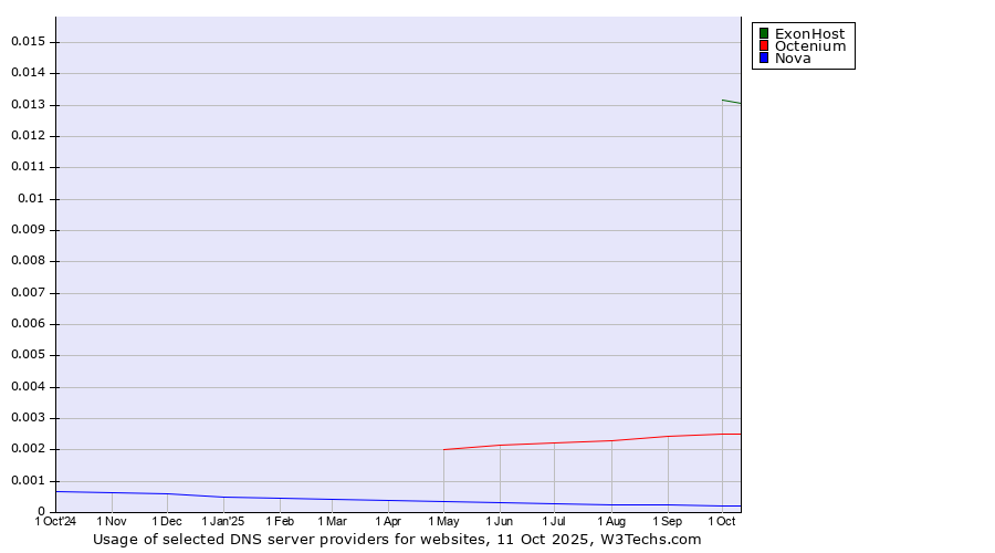 Historical trends in the usage of ExonHost vs. Octenium vs. Nova
