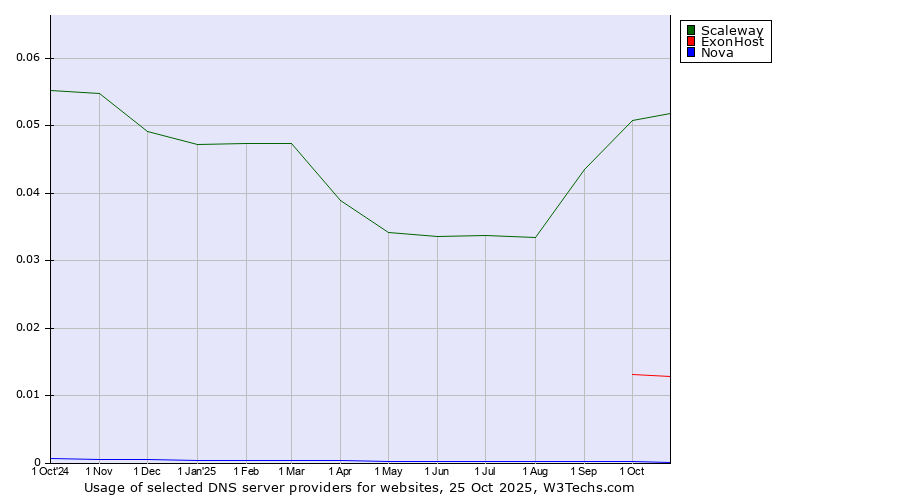 Historical trends in the usage of Scaleway vs. ExonHost vs. Nova