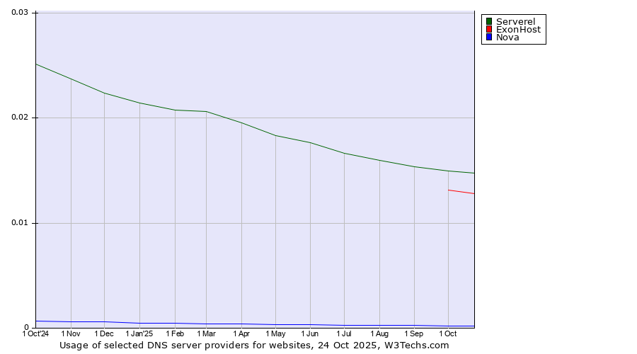 Historical trends in the usage of Serverel vs. ExonHost vs. Nova