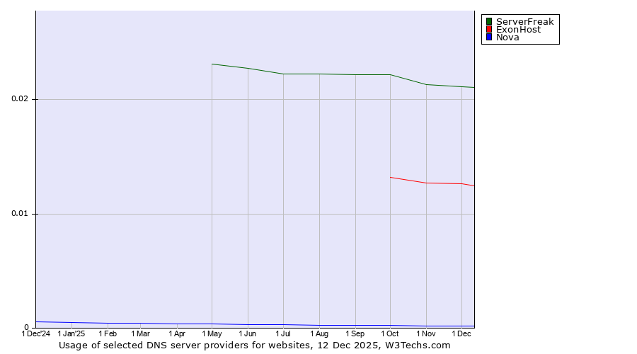 Historical trends in the usage of ServerFreak vs. ExonHost vs. Nova